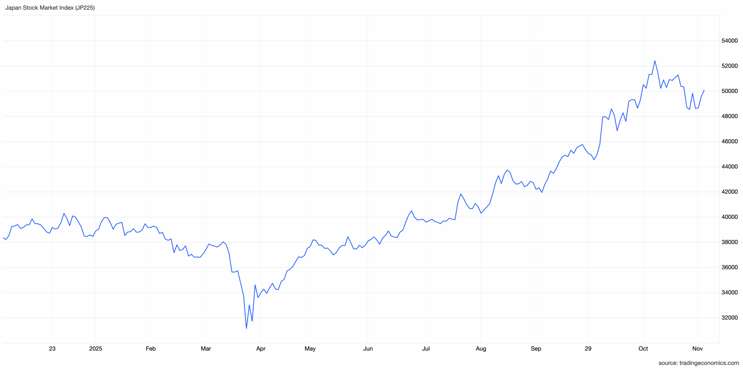Metaplanet shares jump as Japan’s Bitcoin treasuries borrow $130M, outpacing Nikkei and signalling continued institutional crypto accumulation growth.