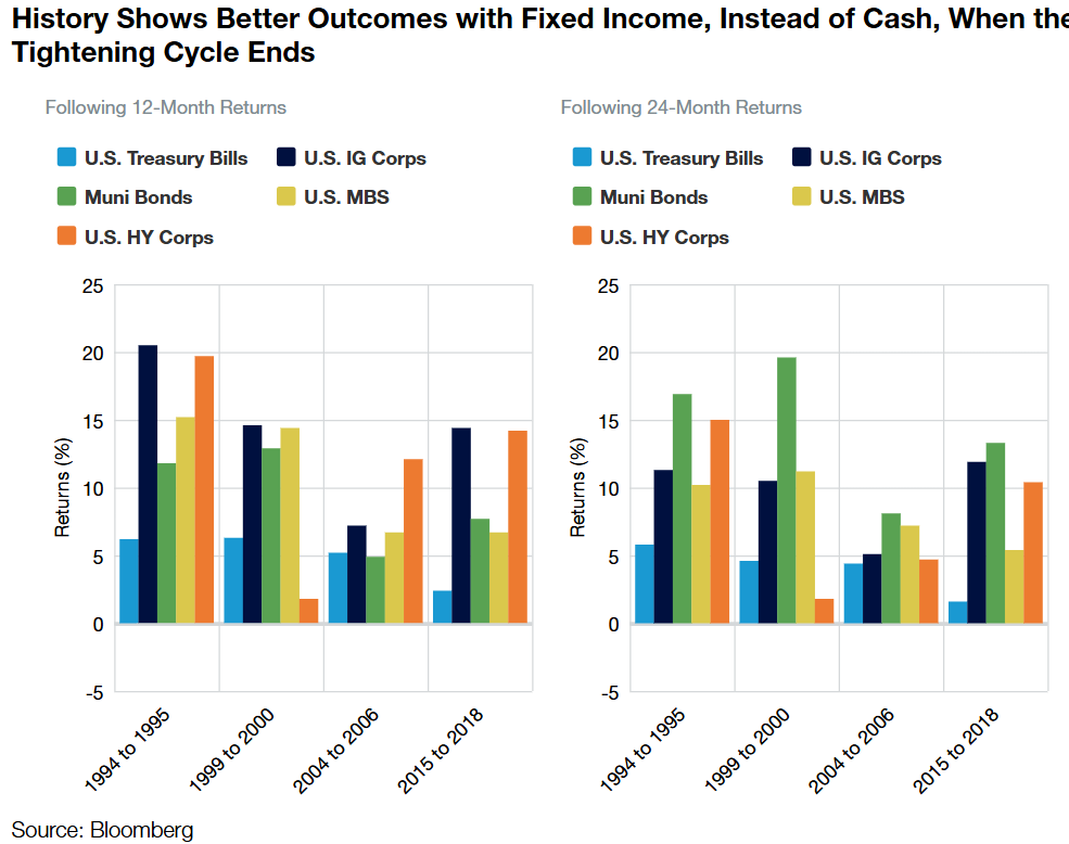 History Shows Better Outcomes with Fixed Income, Instead of Cash, When the Tightening Cycle Ends