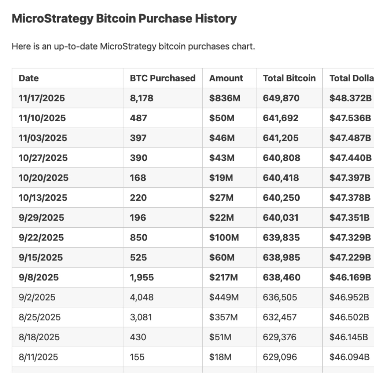 Strategy (MSTR) Bitcoin purchase history Aug 11 to Nov 17, 2025 | Source: Bitbo.io