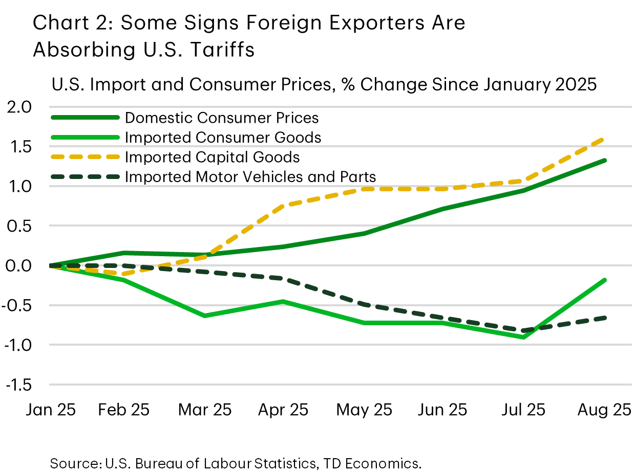 Chart 2 shows the year-to-date percentage in the prices of selected imported and domestic goods categories. Imported consumer goods and imported motor vehicles and parts prices have fallen this year, while the prices of domestic consumer goods and imported capital goods have increased.