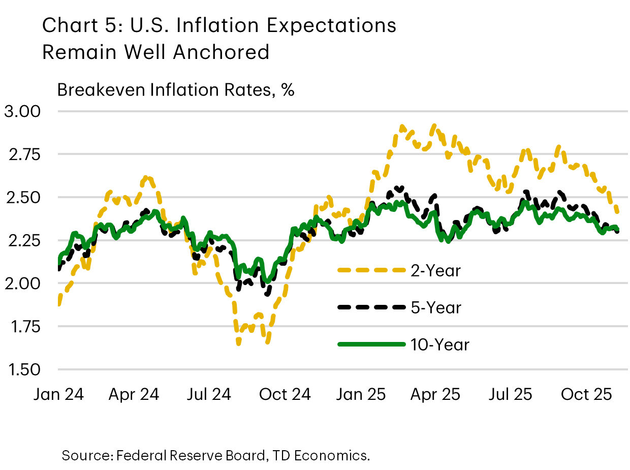 Chart 5 shows inflation compensation premiums on the 2-5-and-10-year Treasury yields. In recent months, shorter-term breakevens (i.e., 2-year) have converged on longer-term measures (5-and-10-year), suggesting inflation expectations remain well anchored. Data is sourced from the Federal Reserve.