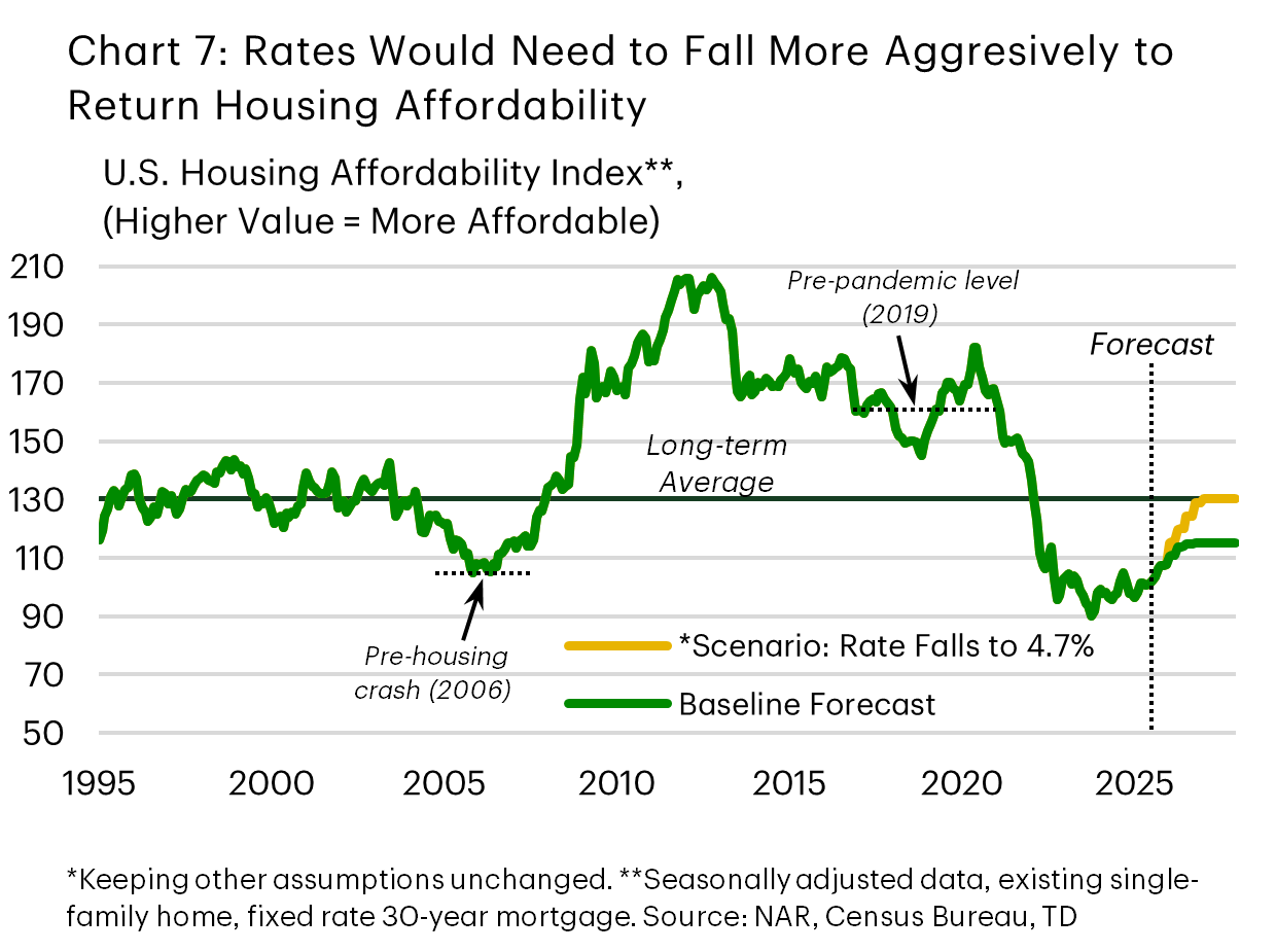 Chart 7 shows the housing affordability index over time, including a forecast portion where a baseline forecast is shown, alongside another scenario where mortgage rates fall more aggressively. The chart shows that in the baseline scenario, the housing affordability index improves but remains below its long-term average. In the alternative scenario, where the rate falls to 4.7% but all other assumptions are kept unchanged, the index recovers near its long-term average.