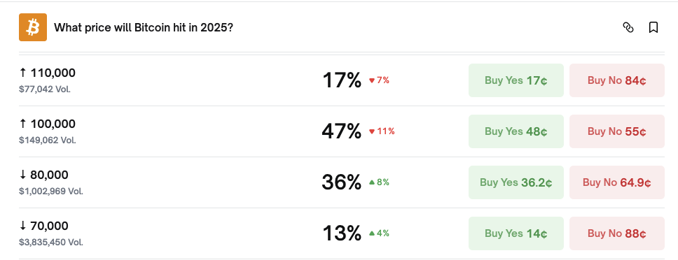 Kalshi odds on Bitcoin price rebounding to $100,000 in 2025 drops 11% on Nov 29 | Kalshi