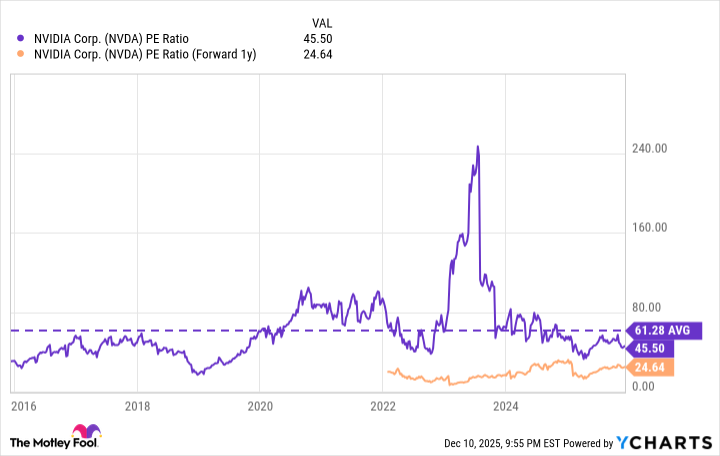 NVDA PE Ratio Chart