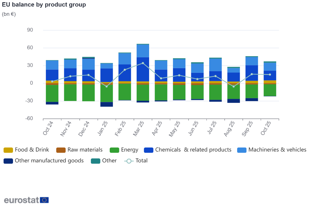 EU balance by product group