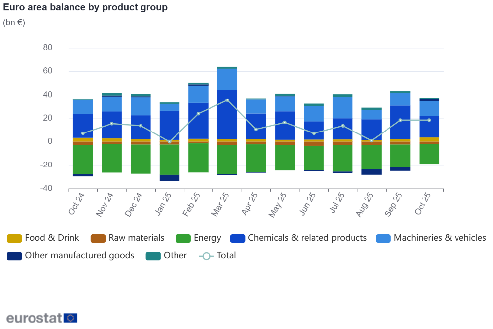 Euro area balance by product group