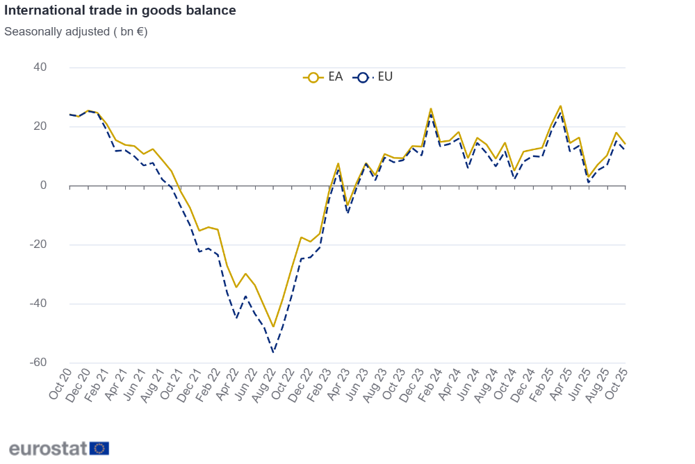 International trade in goods balance