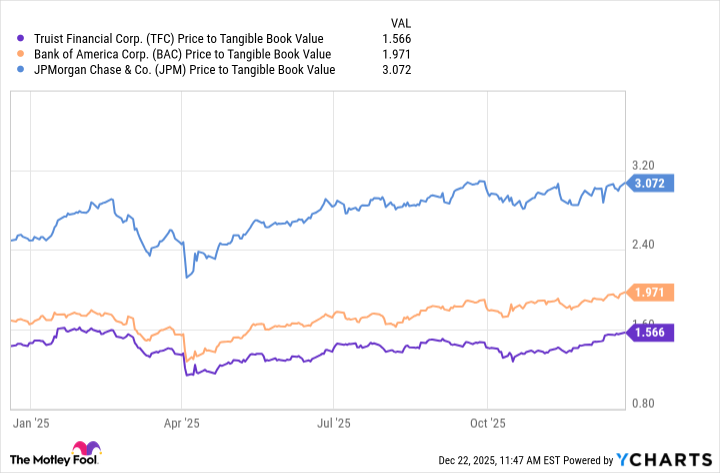 TFC Price to Tangible Book Value Chart