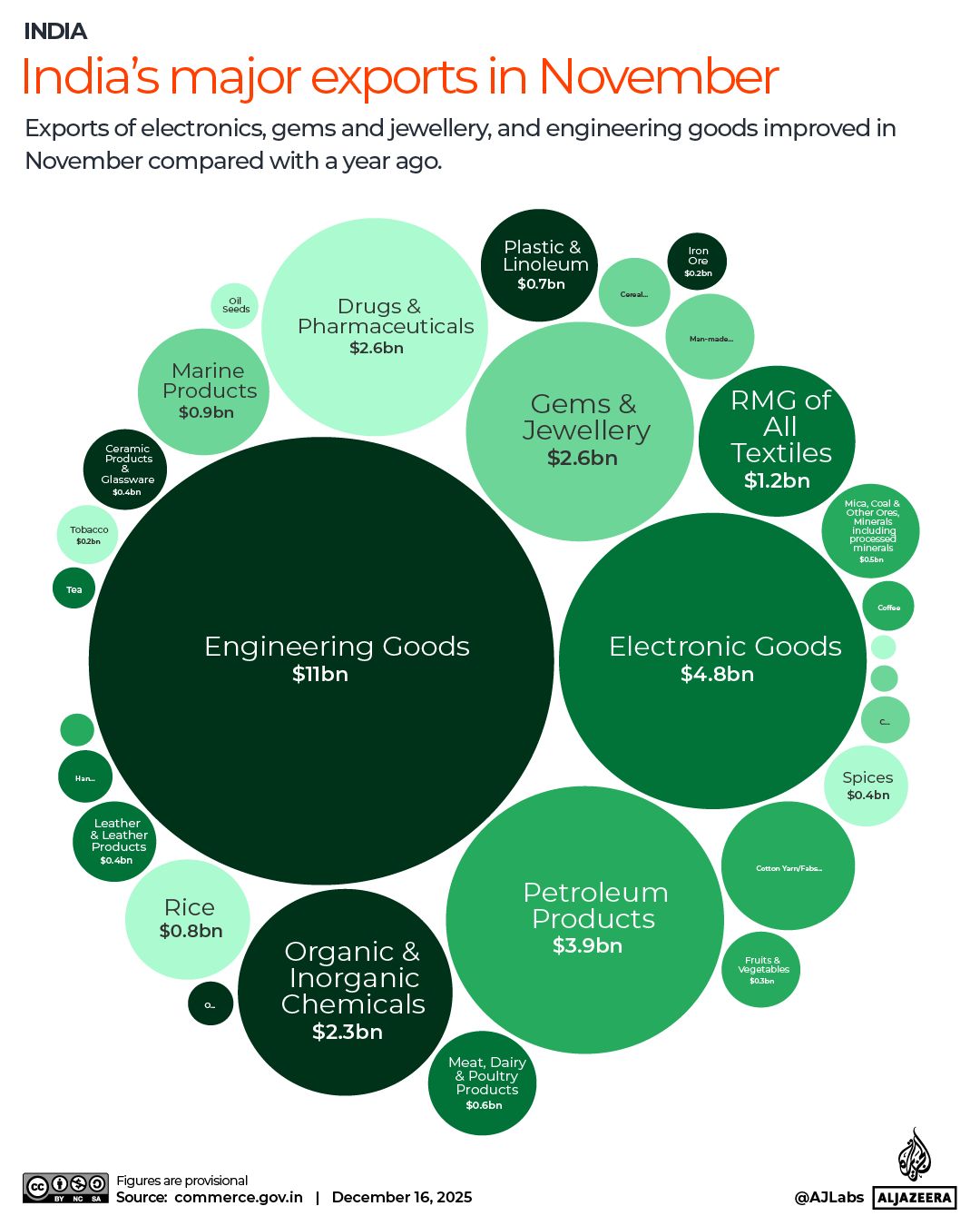 INTERACTIVE - India exports-1765949248