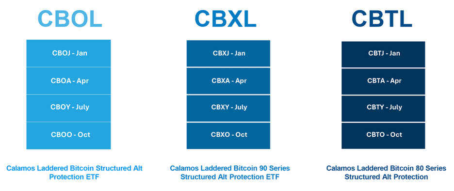 3 laddered bitcoin funds