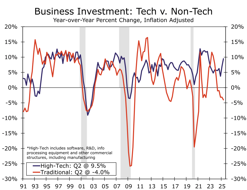 Wells Fargo Tech Investment