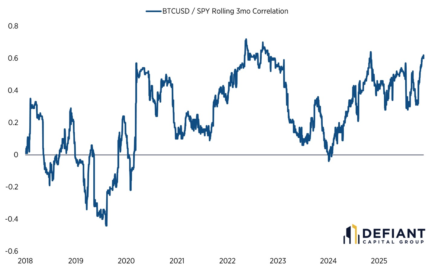 Rolling three-month correlation of bitcoin and S&amp;amp;P 500.