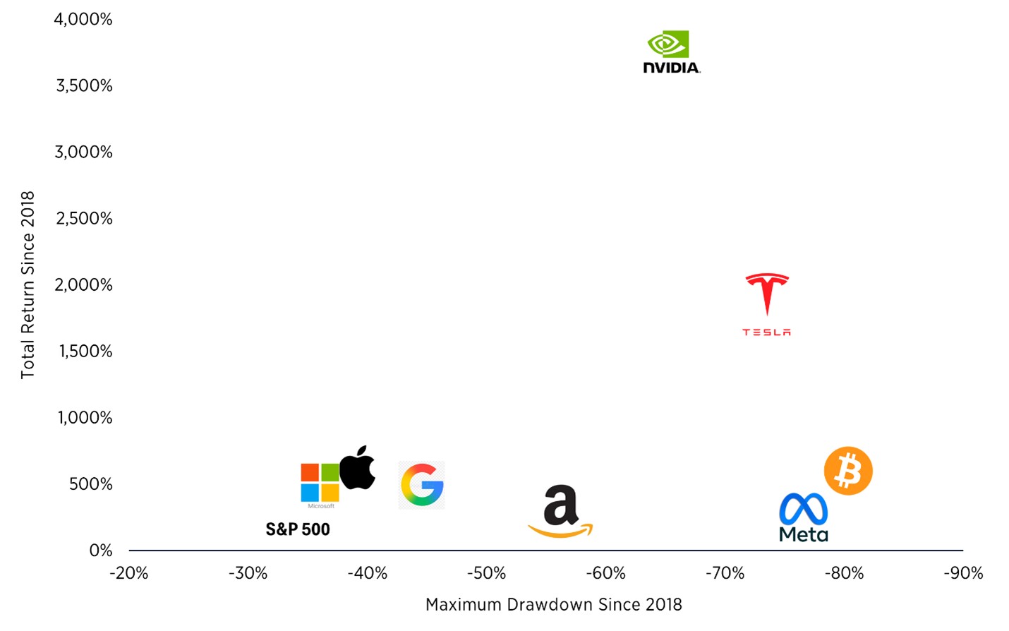 Bitcoin&#039;s total return compared to the Mag 7.