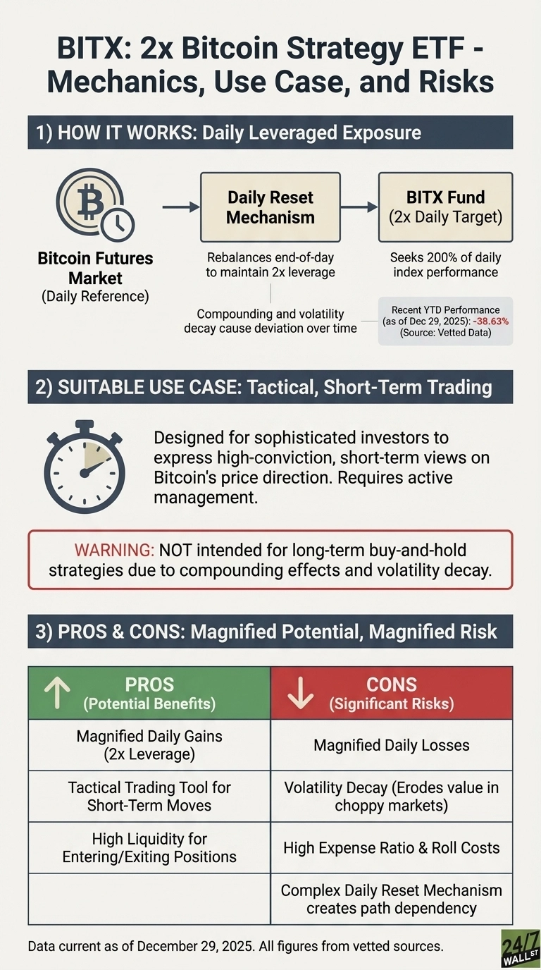 A multi-section infographic titled 'BITX: 2x Bitcoin Strategy ETF - Mechanics, Use Case, and Risks'. Section 1, 'HOW IT WORKS: Daily Leveraged Exposure,' displays a flow diagram: 'Bitcoin Futures Market' leads to 'Daily Reset Mechanism' (rebalances end-of-day for 2x leverage, noting compounding/volatility decay), which leads to 'BITX Fund (2x Daily Target)' (seeks 200% of daily index performance). A box notes 'Recent YTD Performance (as of Dec 29, 2025): -38.63%'. Section 2, 'SUITABLE USE CASE: Tactical, Short-Term Trading,' states it's for sophisticated investors with short-term views, requiring active management. A warning box explicitly states it's 'NOT intended for long-term buy-and-hold strategies' due to compounding effects and volatility decay. Section 3, 'PROS &amp; CONS: Magnified Potential, Magnified Risk,' is a two-column table. Pros (green background) are: Magnified Daily Gains (2x Leverage), Tactical Trading Tool for Short-Term Moves, High Liquidity. Cons (red background) are: Magnified Daily Losses, Volatility Decay (Erodes value in choppy markets), High Expense Ratio &amp; Roll Costs, Complex Daily Reset Mechanism creates path dependency. The footer indicates data is current as of December 29, 2025.