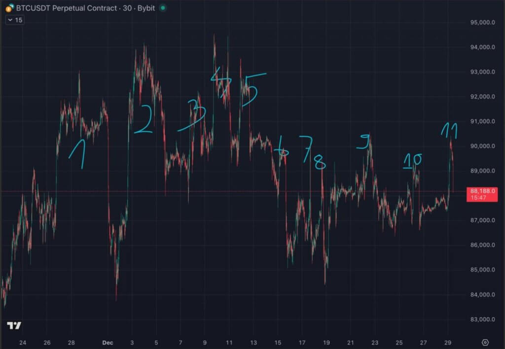 Multiple Bitcoin whipsaws since late November on Bybit