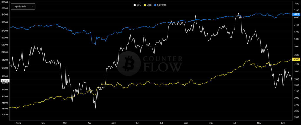 Bitcoin, gold, and S&P 500 performances compared