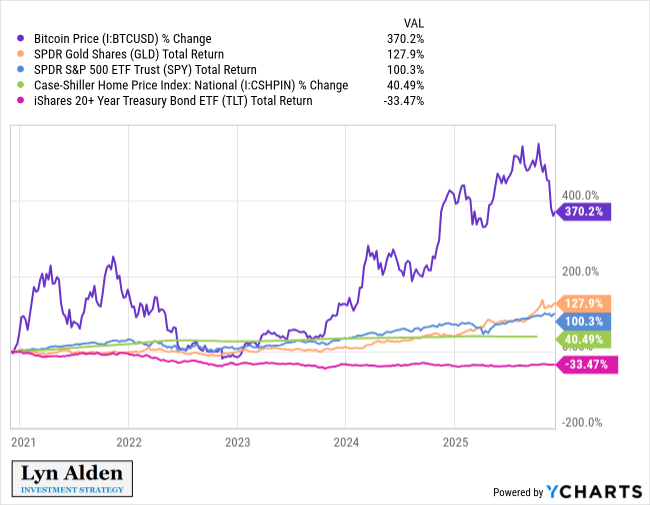 Assets vs Bonds