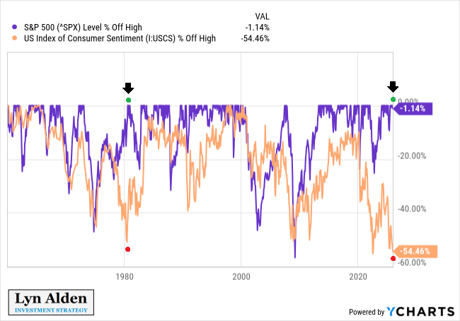 Consumer Sentiment vs Stocks