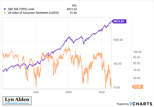 Consumer Sentiment vs Stocks