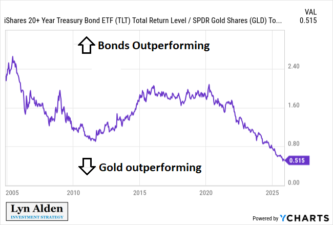 Gold vs Bonds