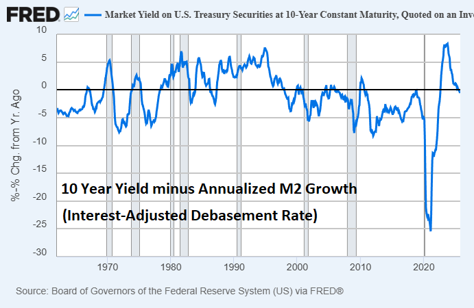 Interest-Adjusted Debasement Rate