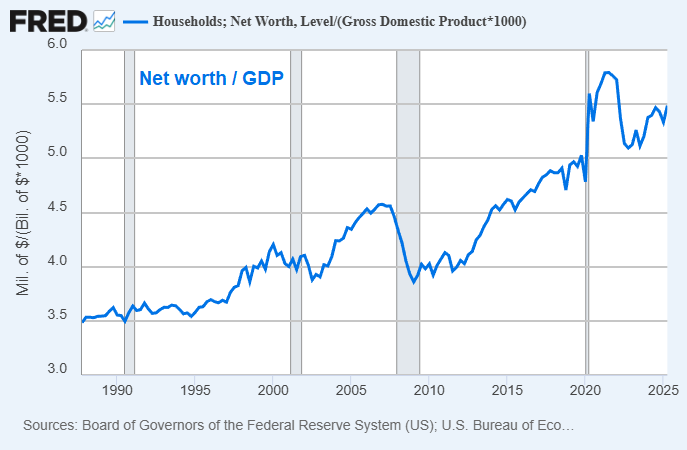 Net Worth vs GDP