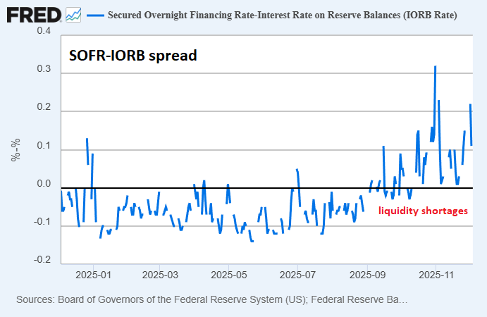 SOFR IORB Spread