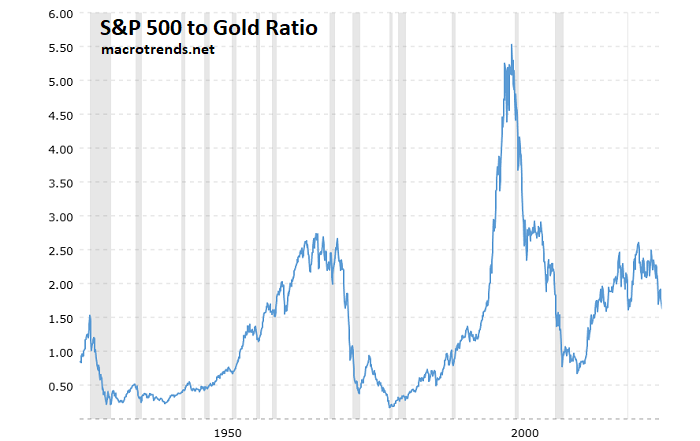 S&P 500 vs Gold