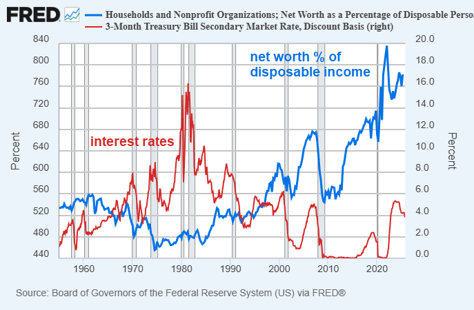Rates vs Net Worth