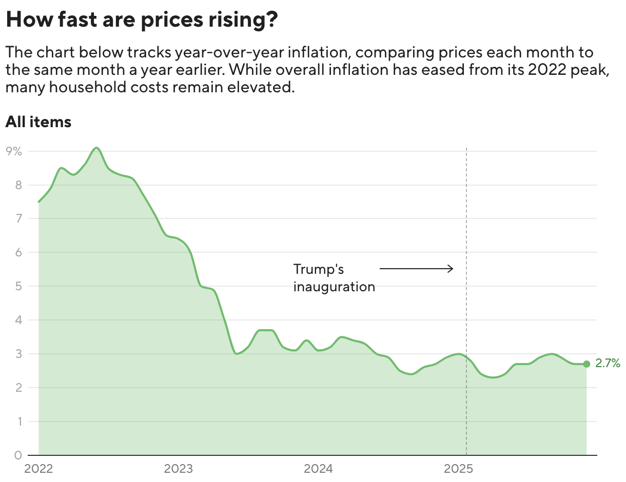 How fast are prices rising? (Line chart)