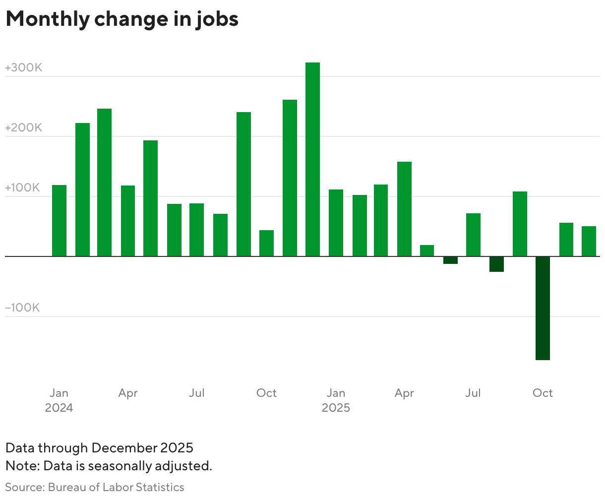 Bar chart showing the monthly change in U.S. nonfarm payroll employment from 2022 to 2025.
