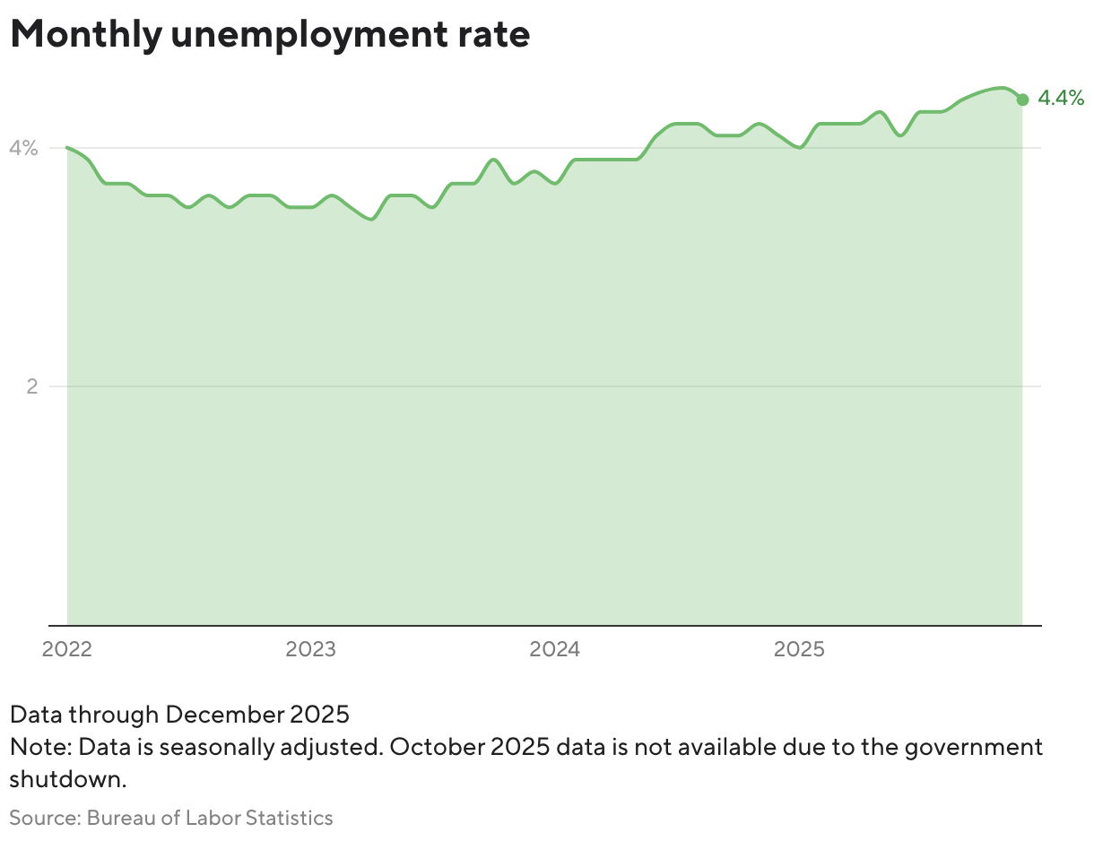 Line chart showing the U.S. monthly unemployment rate from 2022 to the most recent month in 2025.