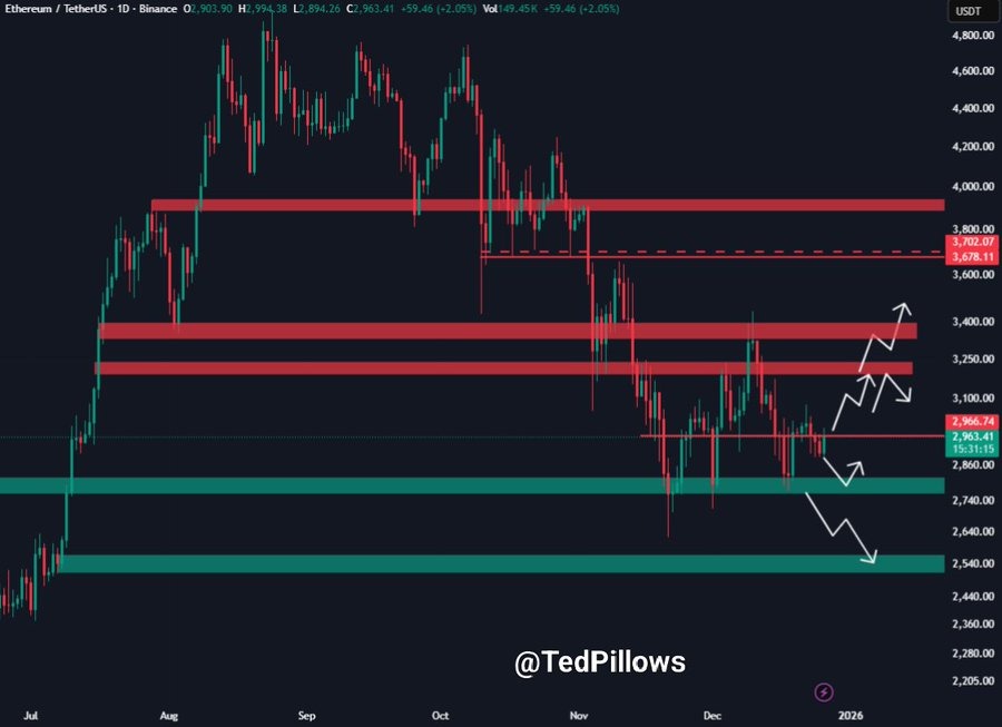 ethereum price chart