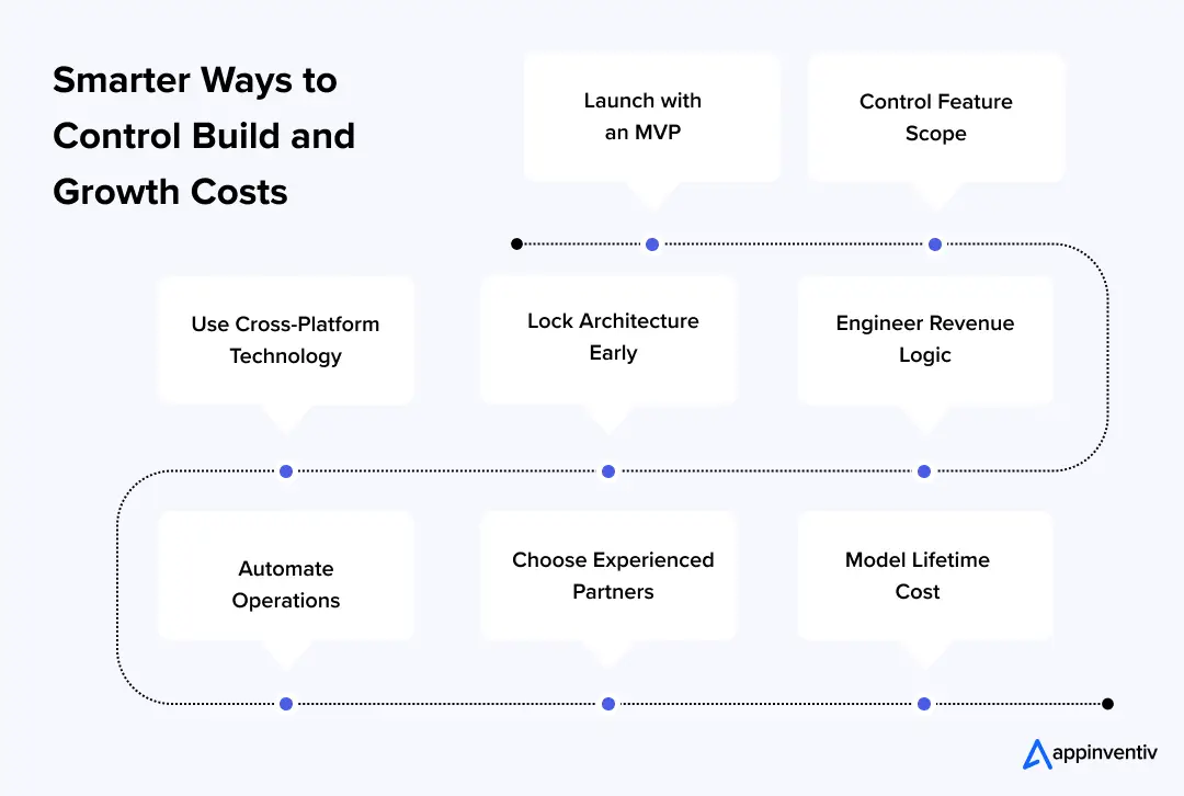 Smarter Ways to Control Build and Growth Costs Smarter Ways to Control Build and Growth Costs