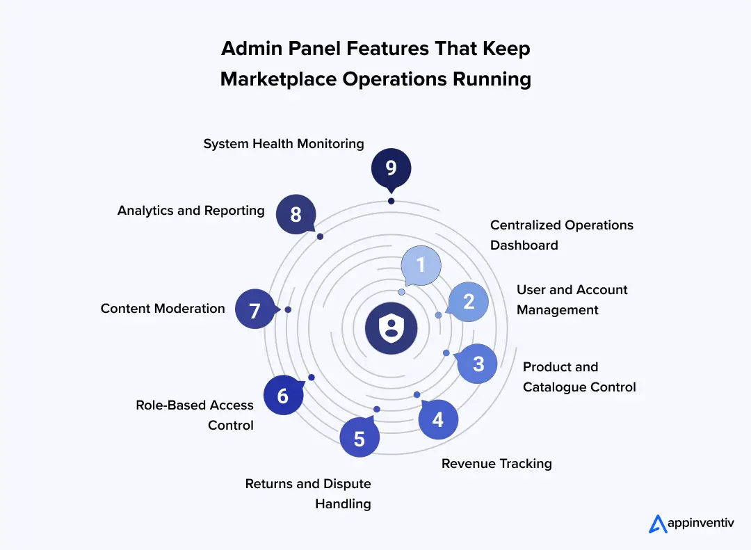 Admin Panel Features That Keep Marketplace Operations Running Admin Panel Features That Keep Marketplace Operations Running