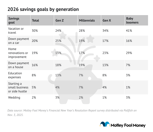 A table listing 2026 savings goals by generation.