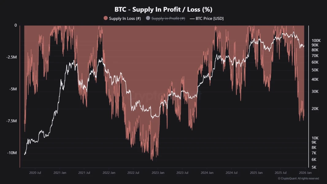 Bitcoin Supply In Loss