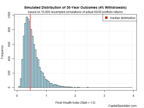 Withdrawal Distribution