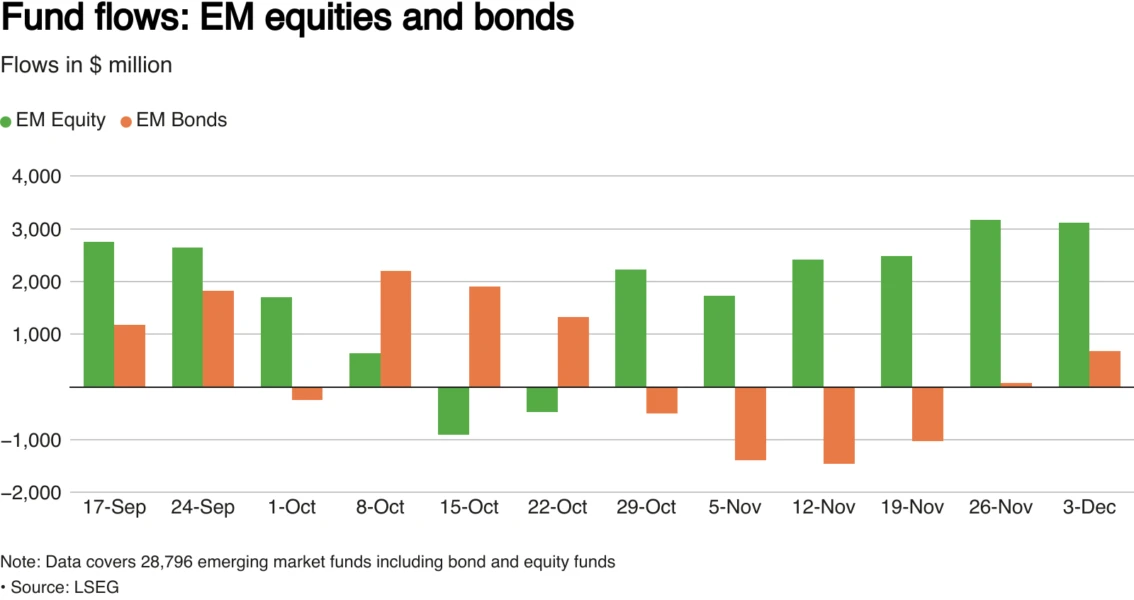Weekly flows into EM equity and bond funds in $ million
