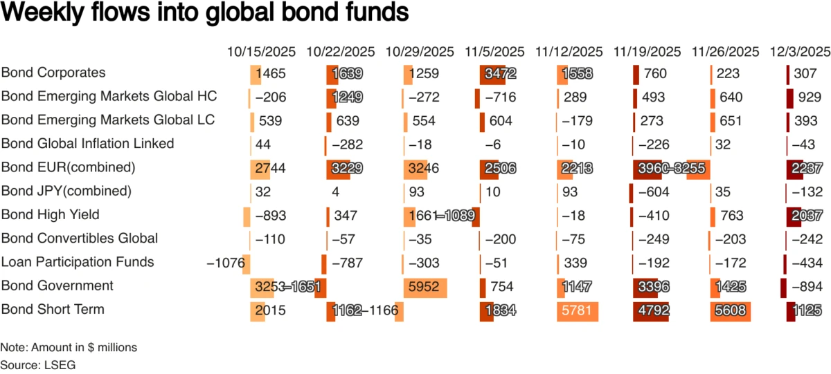 Weekly flows into global bond funds in $ million