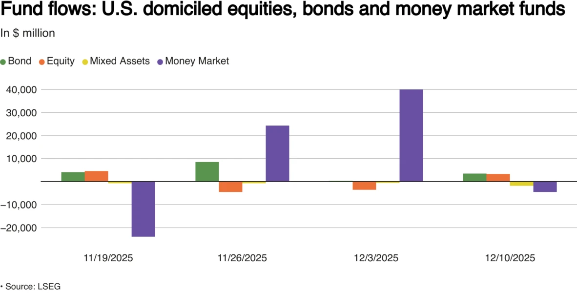 Weekly flows into US equity, bond and money market funds in $ million