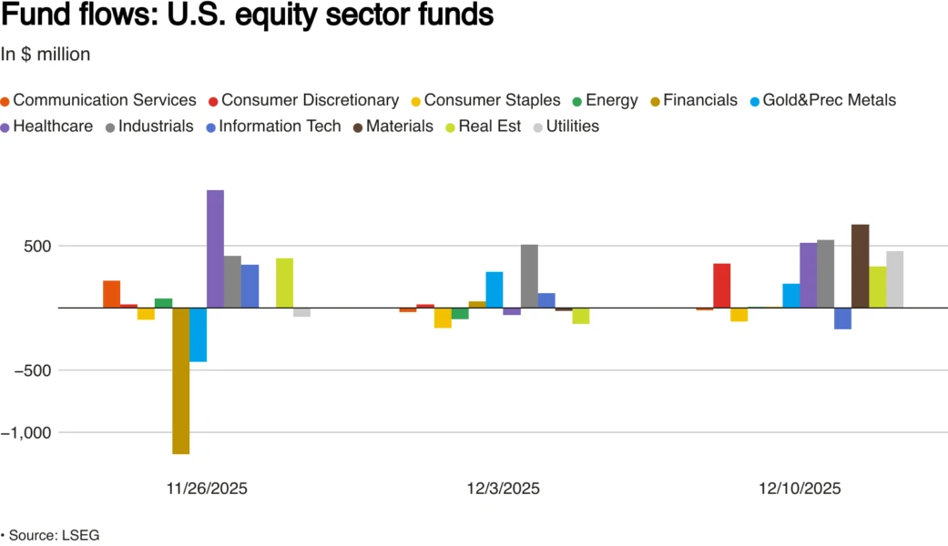 Weekly flows into US equity sector funds in $ million