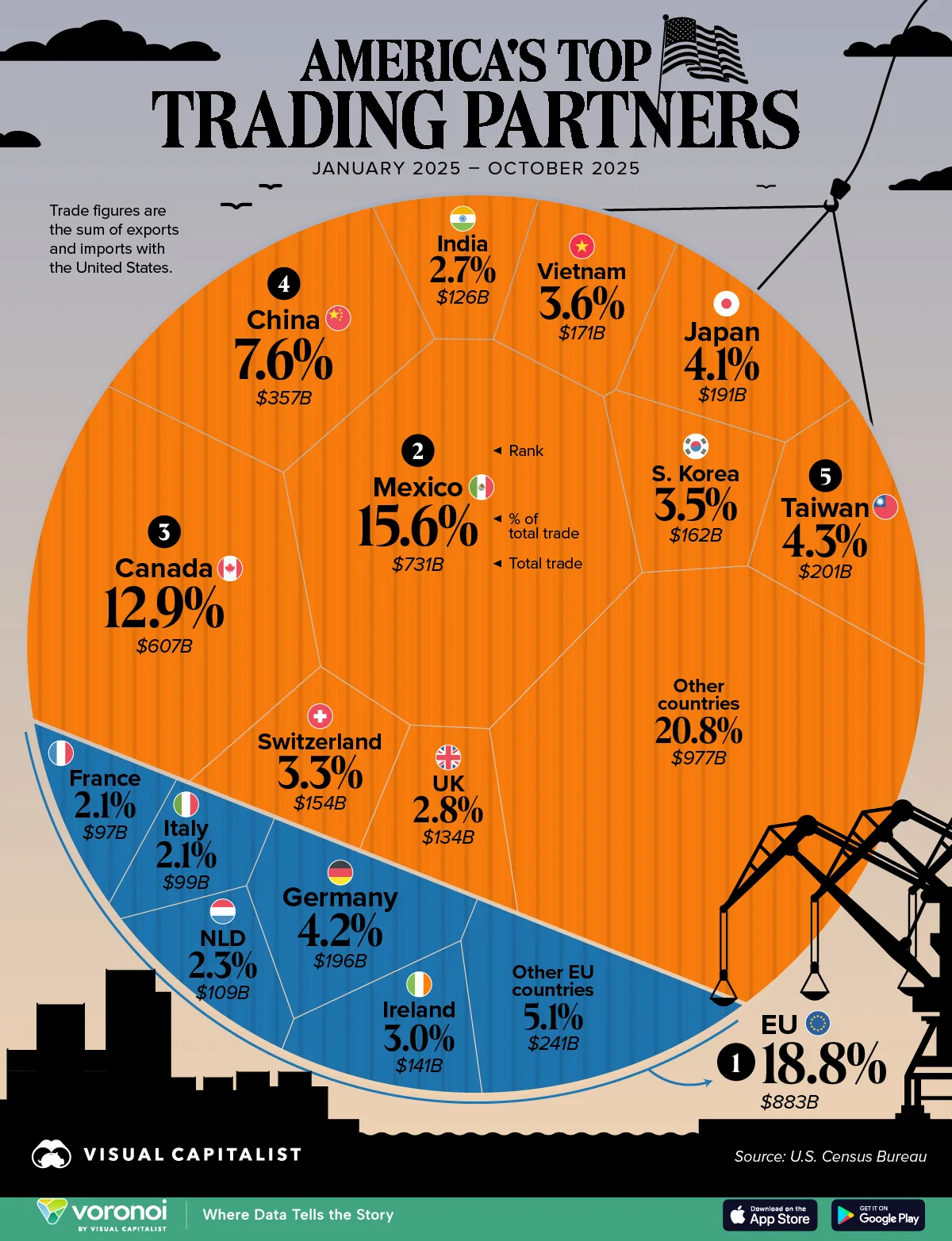 Voronoi showing the largest U.S. trading partners in 2025.