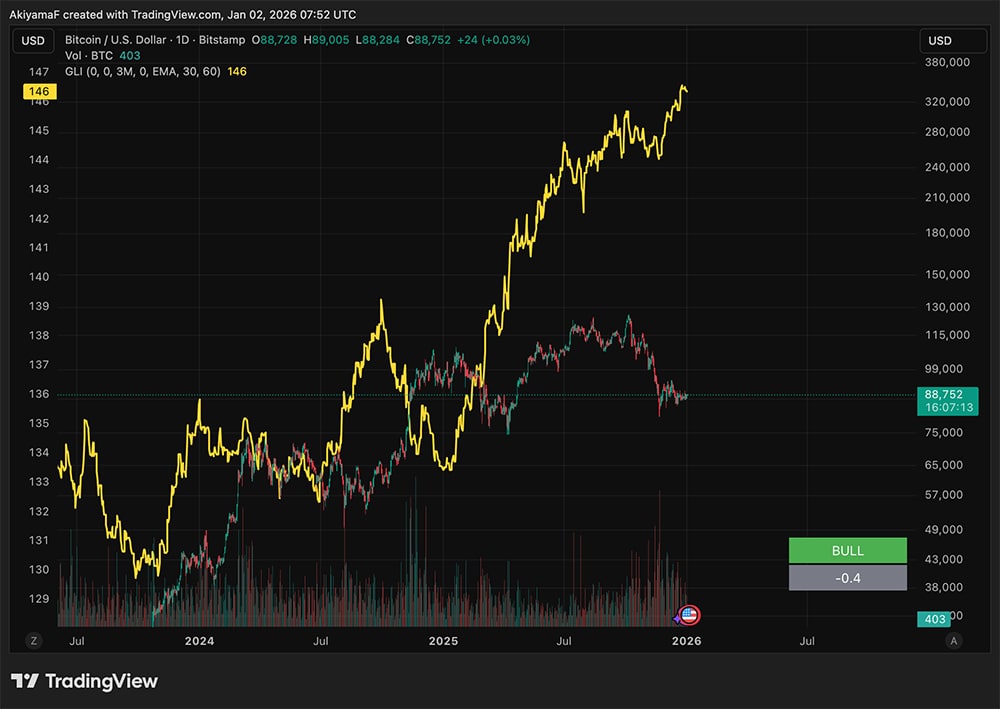 News today revolves around Bitcoin that is still just below $90K, and Ethereum that is blasting $3,000, as its crypto network usage rising.