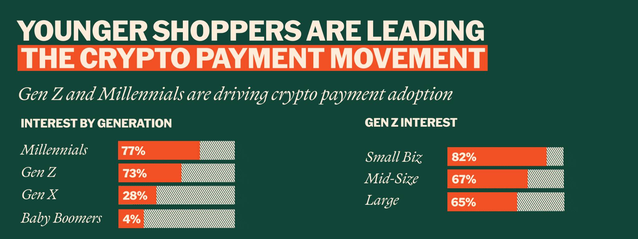 Infographic showing crypto payment interest by generation: 77% of Millennials, 73% of Gen Z, 28% of Gen X and 4% of Baby Boomers, and Gen Z interest by business size with 82% for small businesses, 67% for mid-size and 65% for large.