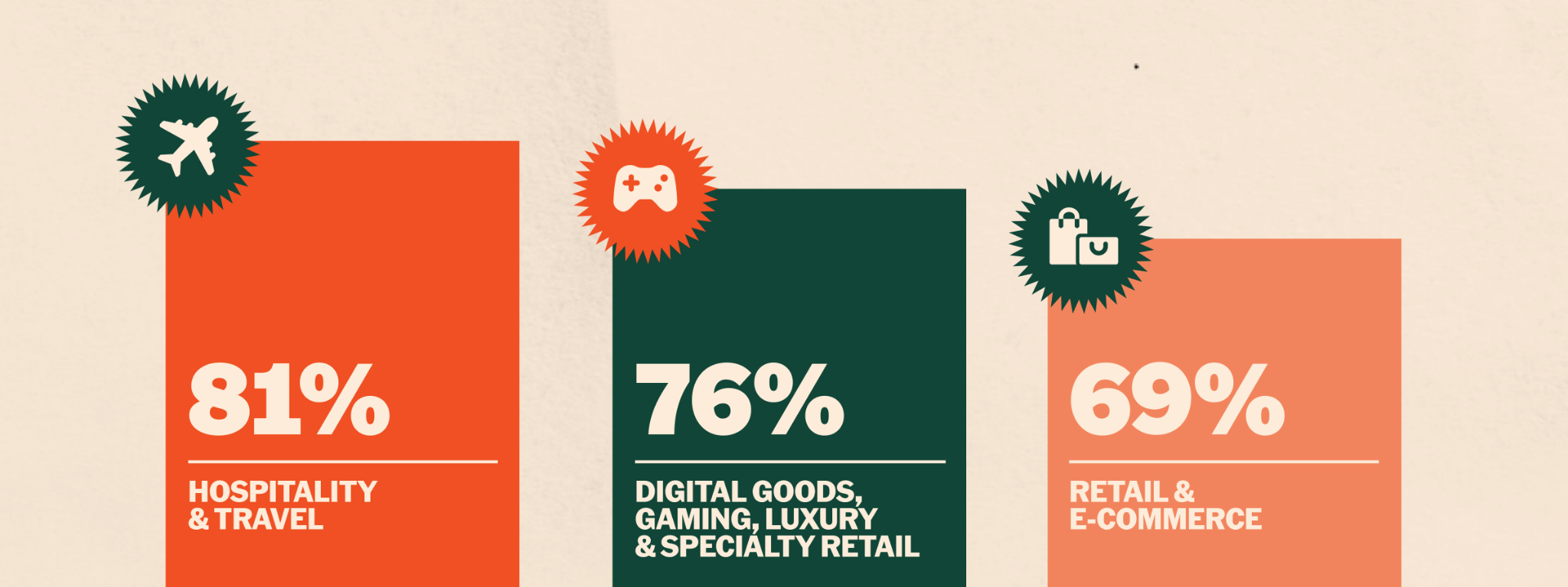 Survey infographic showing top industries where customers are most interested in crypto payments: 81% Hospitality & Travel, 76% Digital Goods, Gaming, Luxury & Specialty Retail, and 69% Retail & E-commerce.