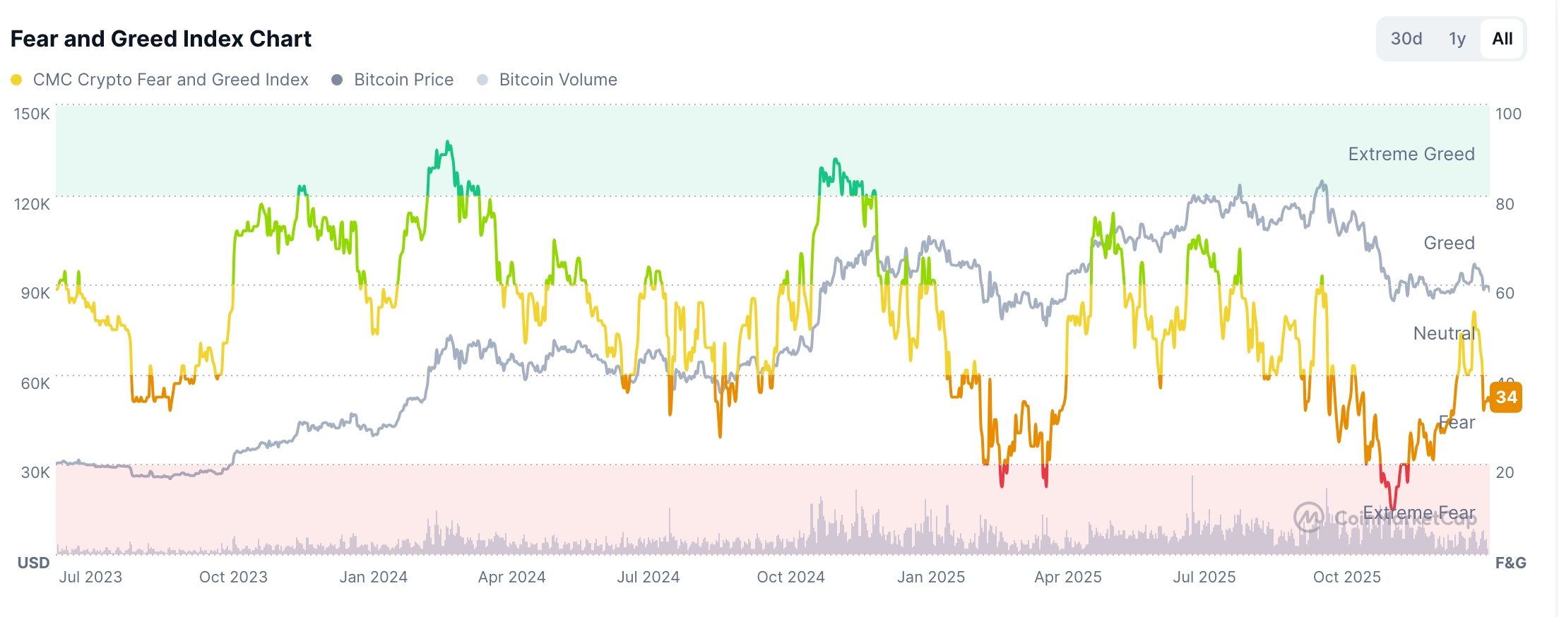 Fear and Greed Index