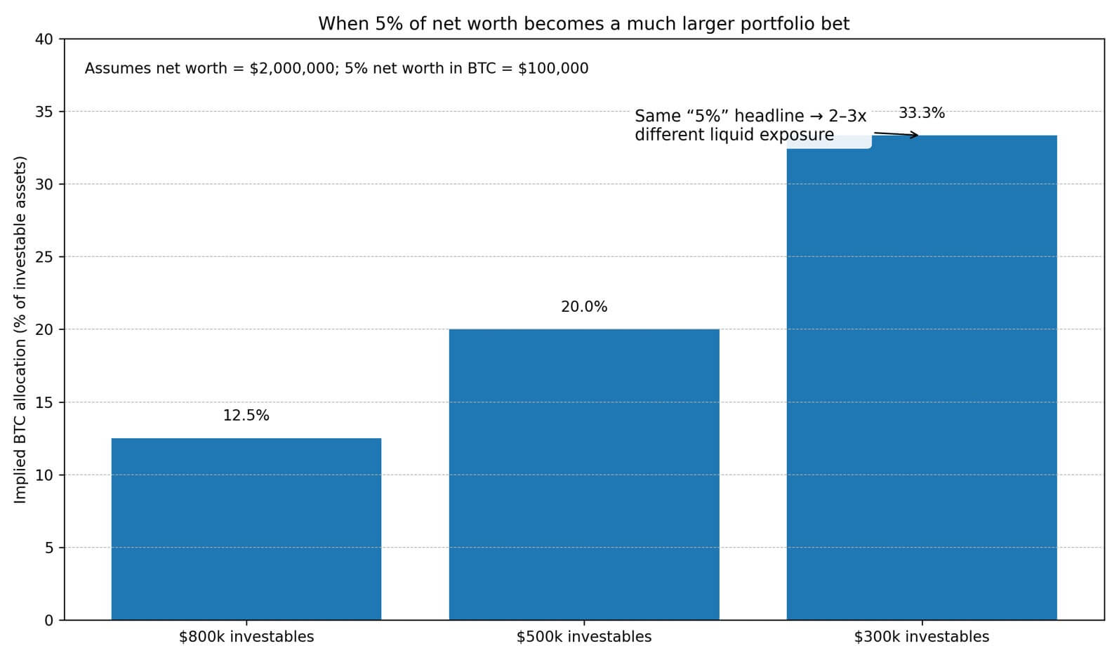 5% of net worth in different scenarios