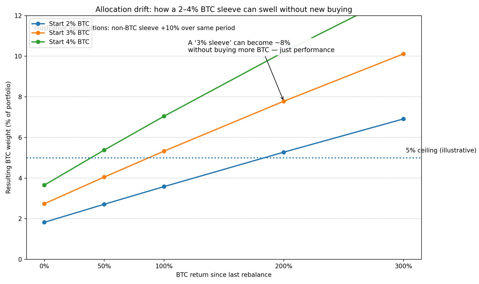 Allocation drift
