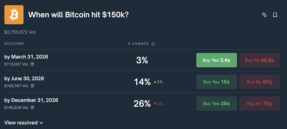 Bettors on Polymarket currently give Bitcoin only a 26% chance of trading above $150,000 at any point in 2026. Will it come true?